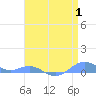 Sand Island tide chart for Saturday, May 1, 2021