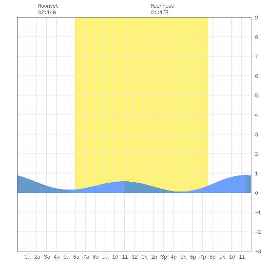 Sand Island tide chart for Thursday, May 20, 2021