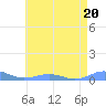 Sand Island tide chart for Thursday, May 20, 2021