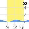 Sand Island tide chart for Saturday, May 22, 2021