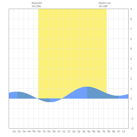 Sand Island tide chart for Monday, May 24, 2021