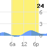 Sand Island tide chart for Monday, May 24, 2021