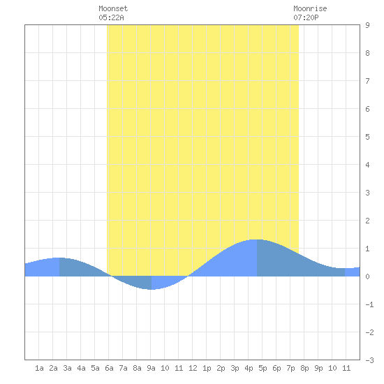 Sand Island tide chart for Tuesday, May 25, 2021