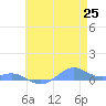 Sand Island tide chart for Tuesday, May 25, 2021