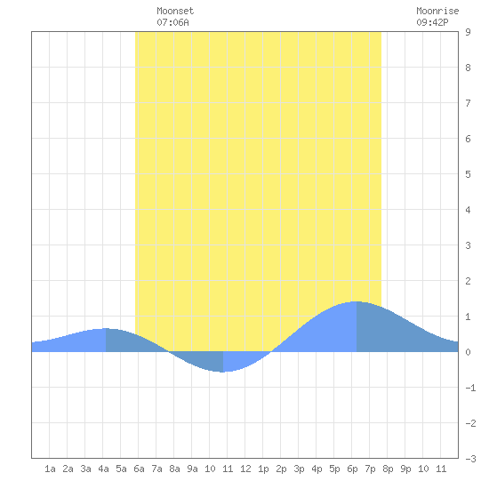Sand Island tide chart for Thursday, May 27, 2021