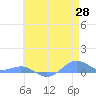 Sand Island tide chart for Friday, May 28, 2021