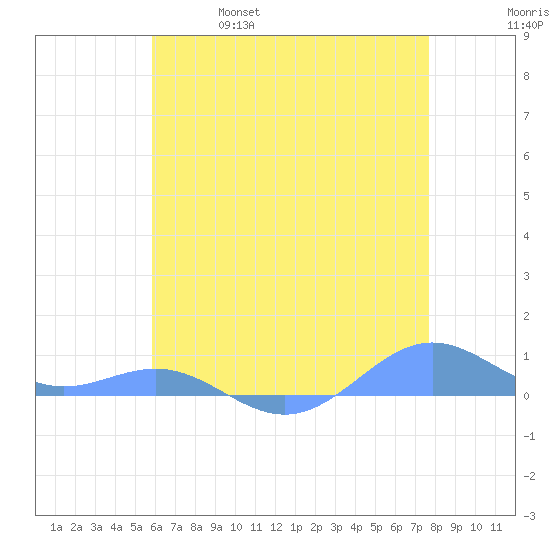 Sand Island tide chart for Saturday, May 29, 2021