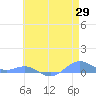 Sand Island tide chart for Saturday, May 29, 2021