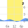 Sand Island tide chart for Sunday, May 2, 2021