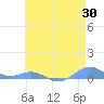 Sand Island tide chart for Sunday, May 30, 2021