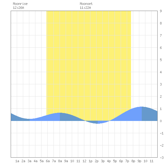 Sand Island tide chart for Monday, May 31, 2021