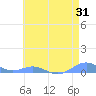 Sand Island tide chart for Monday, May 31, 2021