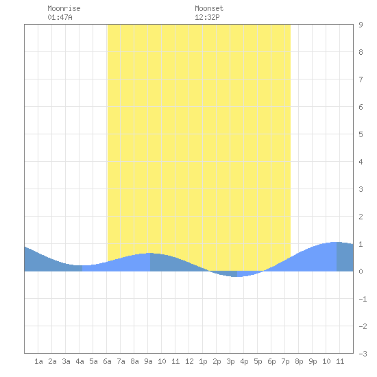 Sand Island tide chart for Monday, May 3, 2021