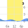 Sand Island tide chart for Monday, May 3, 2021