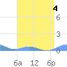 Sand Island tide chart for Tuesday, May 4, 2021