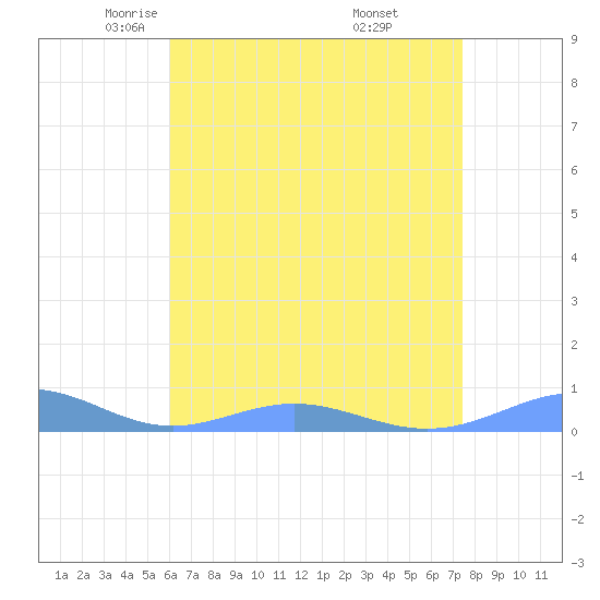 Sand Island tide chart for Wednesday, May 5, 2021