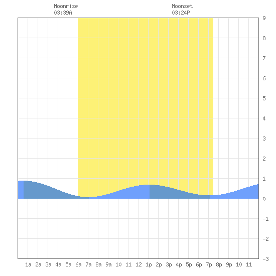 Sand Island tide chart for Thursday, May 6, 2021