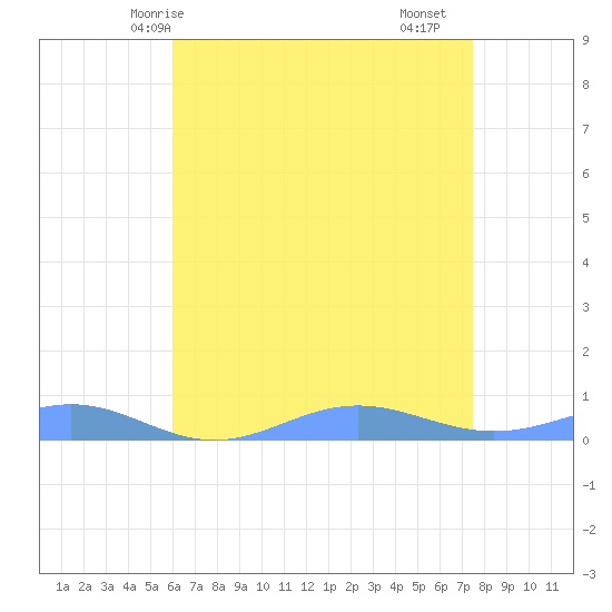 Sand Island tide chart for Friday, May 7, 2021