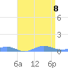 Sand Island tide chart for Saturday, May 8, 2021