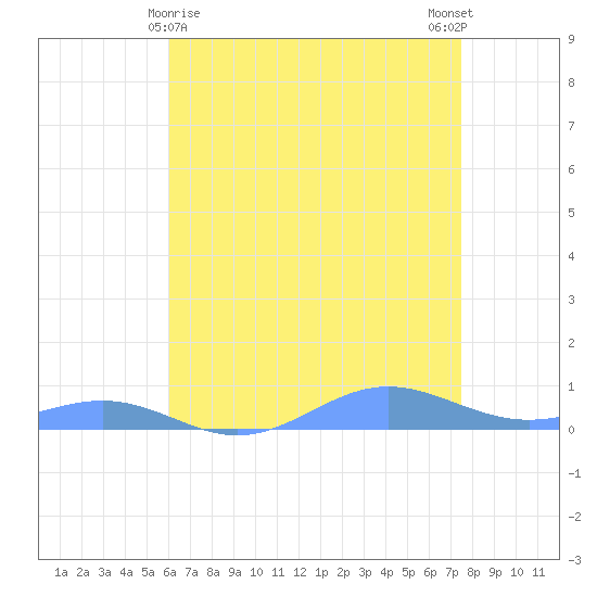 Sand Island tide chart for Sunday, May 9, 2021