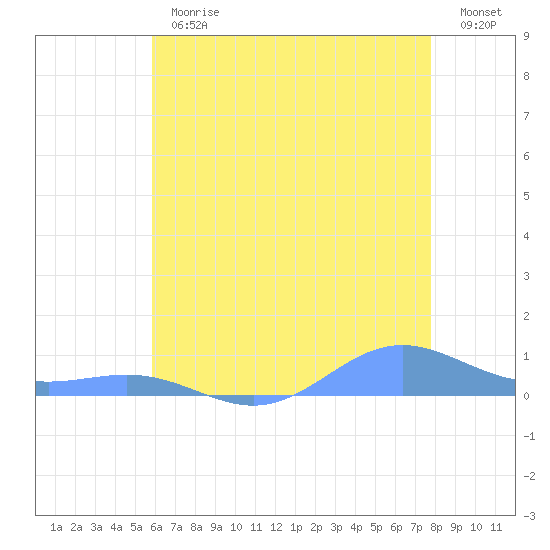 Sand Island tide chart for Friday, June 11, 2021