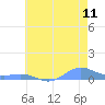 Sand Island tide chart for Friday, June 11, 2021