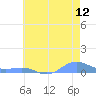 Sand Island tide chart for Saturday, June 12, 2021
