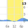 Sand Island tide chart for Sunday, June 13, 2021