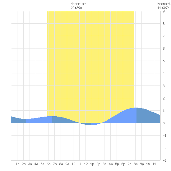 Sand Island tide chart for Monday, June 14, 2021