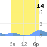 Sand Island tide chart for Monday, June 14, 2021