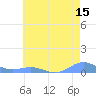 Sand Island tide chart for Tuesday, June 15, 2021