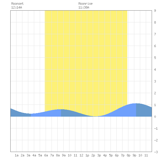 Sand Island tide chart for Wednesday, June 16, 2021