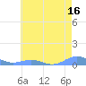 Sand Island tide chart for Wednesday, June 16, 2021