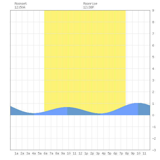 Sand Island tide chart for Thursday, June 17, 2021