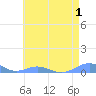 Sand Island tide chart for Tuesday, June 1, 2021