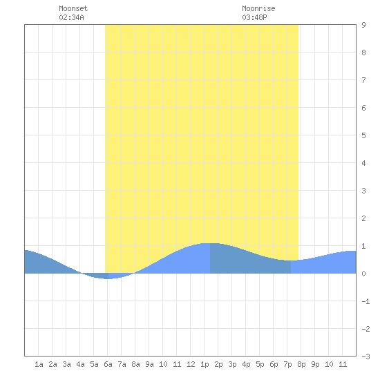 Sand Island tide chart for Sunday, June 20, 2021