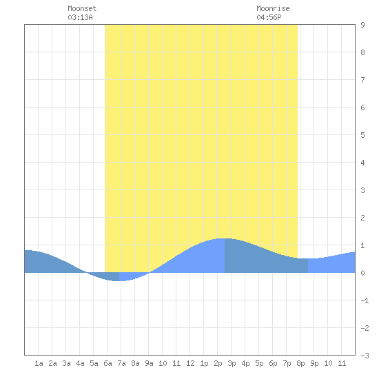 Sand Island tide chart for Monday, June 21, 2021