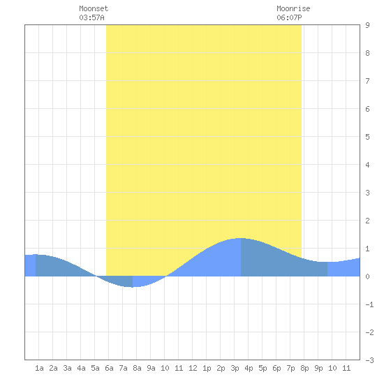 Sand Island tide chart for Tuesday, June 22, 2021