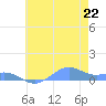 Sand Island tide chart for Tuesday, June 22, 2021