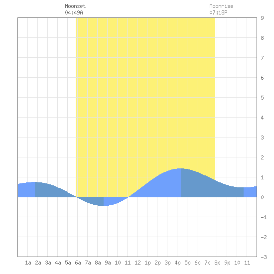 Sand Island tide chart for Wednesday, June 23, 2021