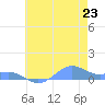 Sand Island tide chart for Wednesday, June 23, 2021