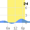 Sand Island tide chart for Thursday, June 24, 2021