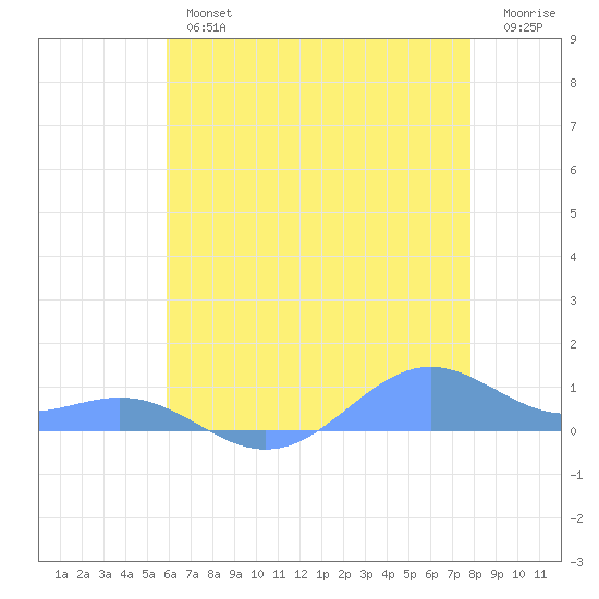 Sand Island tide chart for Friday, June 25, 2021