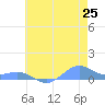 Sand Island tide chart for Friday, June 25, 2021