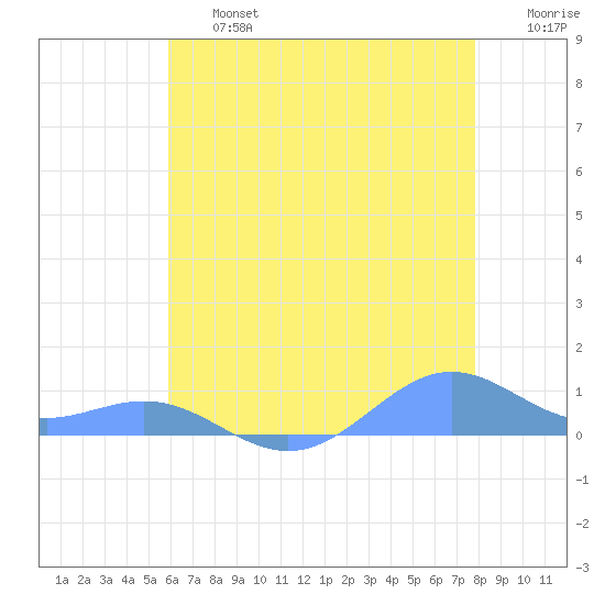 Sand Island tide chart for Saturday, June 26, 2021