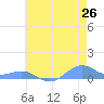 Sand Island tide chart for Saturday, June 26, 2021