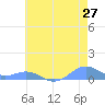 Sand Island tide chart for Sunday, June 27, 2021