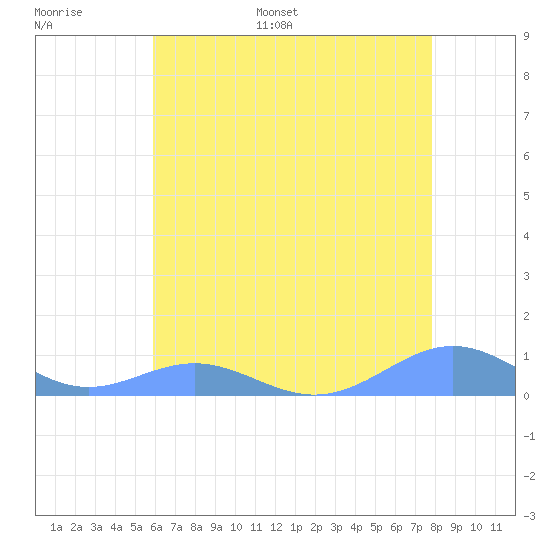 Sand Island tide chart for Tuesday, June 29, 2021