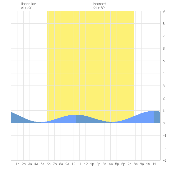 Sand Island tide chart for Wednesday, June 2, 2021