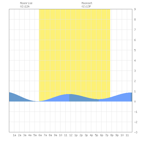 Sand Island tide chart for Thursday, June 3, 2021
